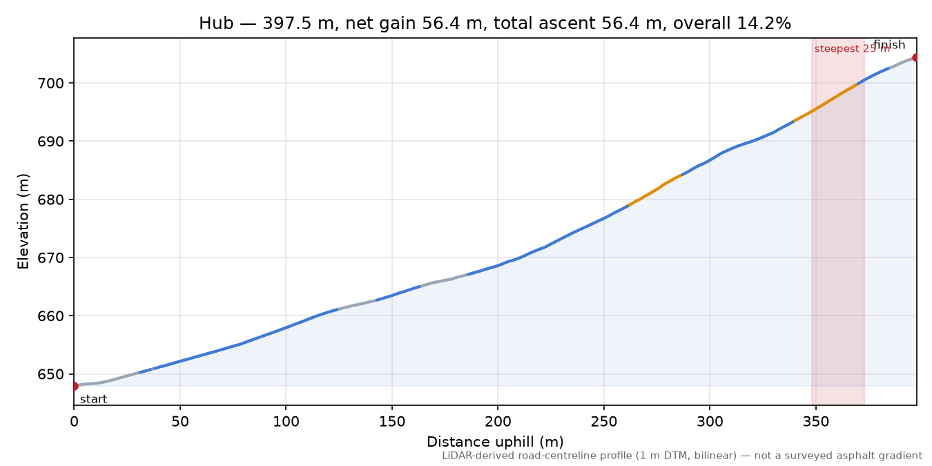 Hub elevation profile