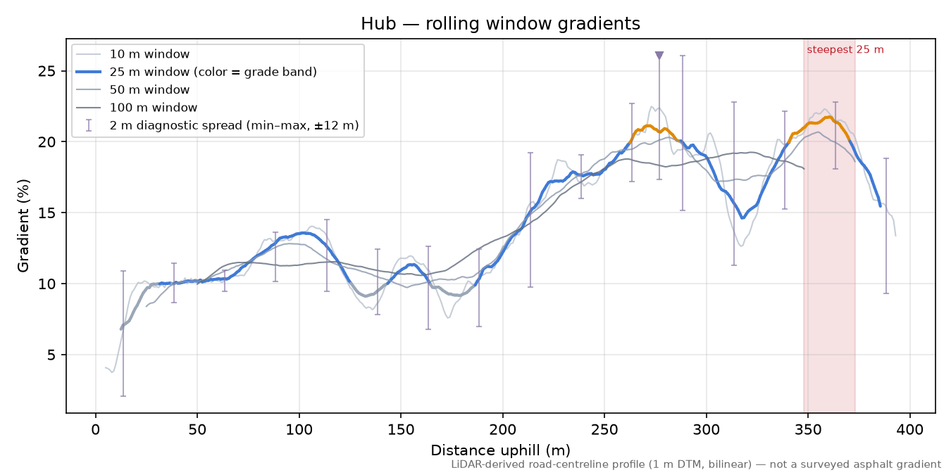 Hub rolling gradient profile