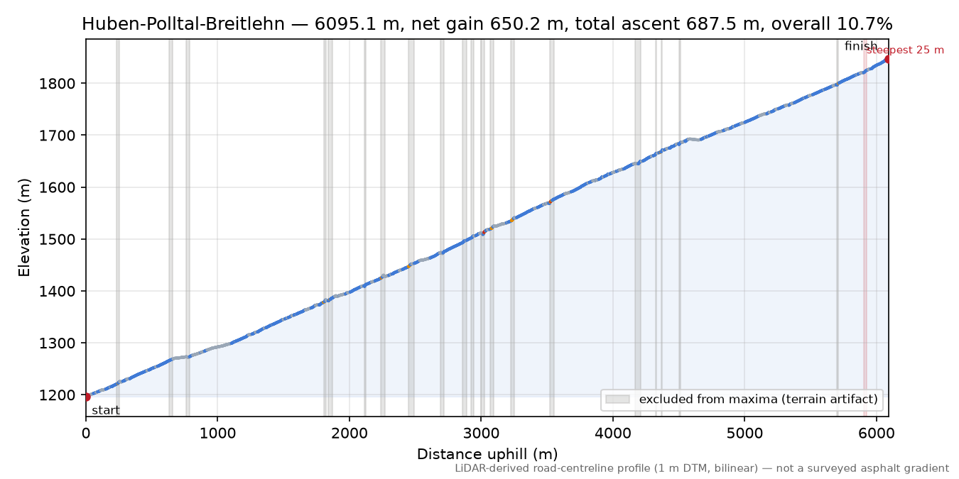Huben-Polltal-Breitlehn elevation profile