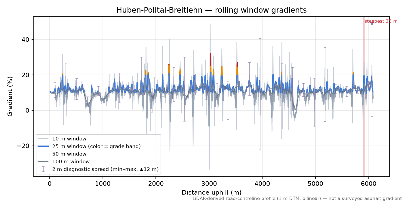 Huben-Polltal-Breitlehn rolling gradient profile