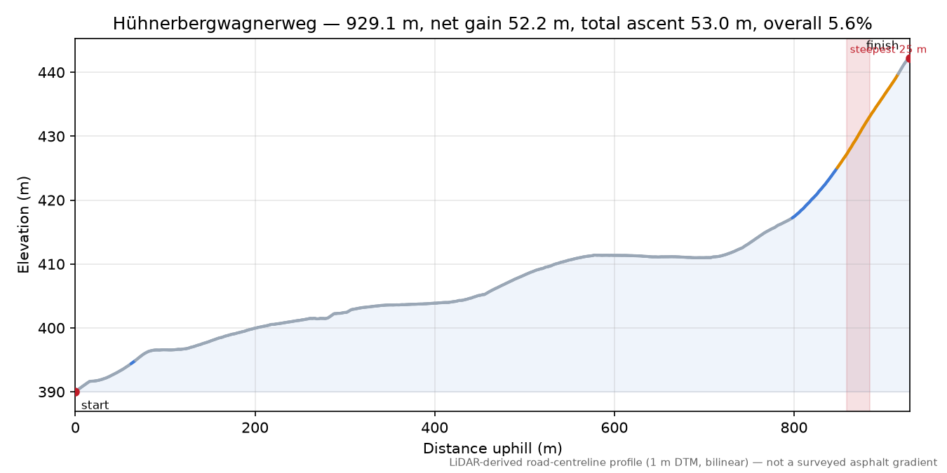 Hühnerbergwagnerweg elevation profile