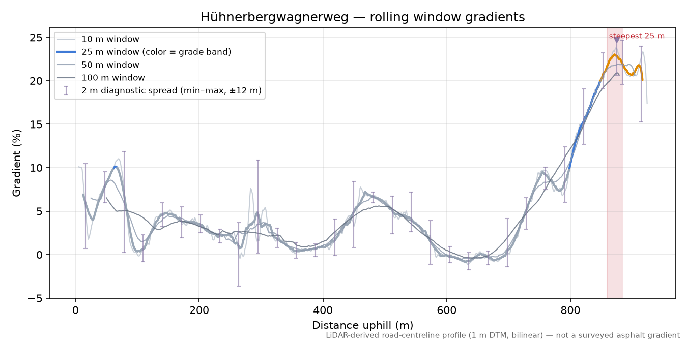Hühnerbergwagnerweg rolling gradient profile