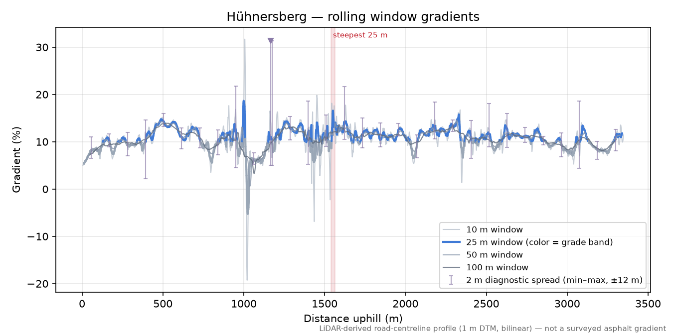 Hühnersberg rolling gradient profile