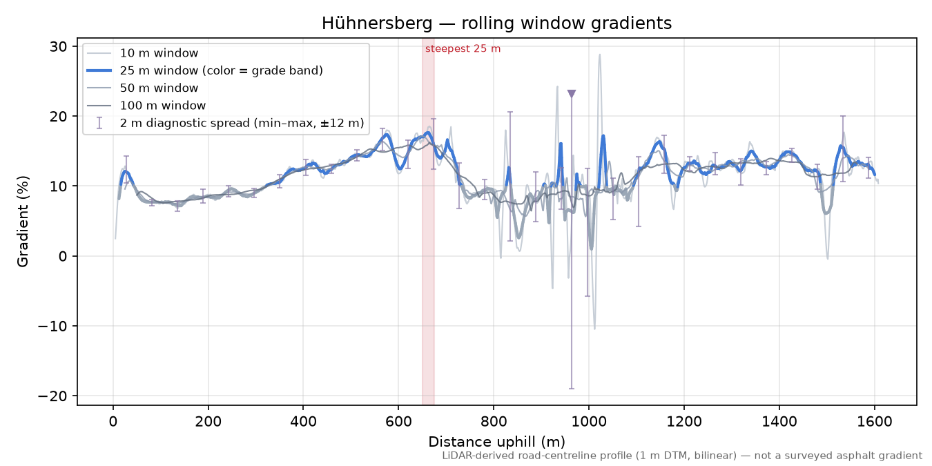 Hühnersberg rolling gradient profile