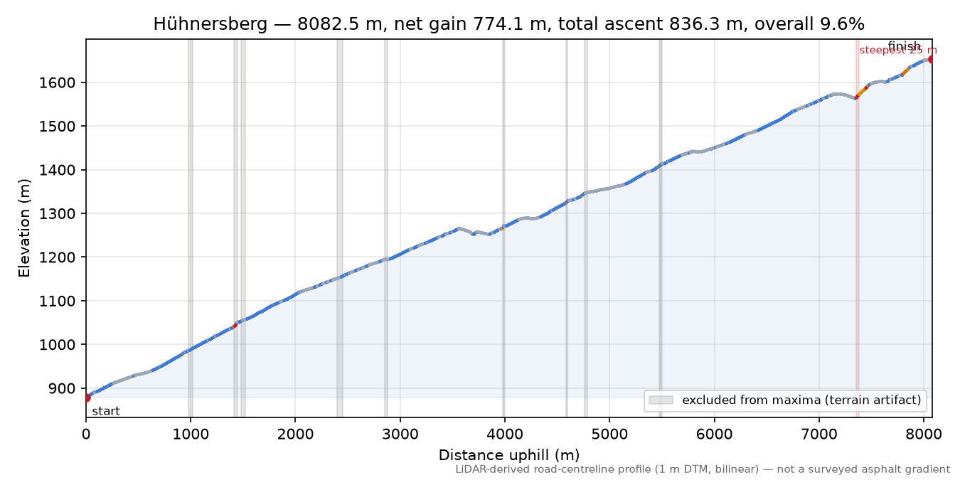 Hühnersberg elevation profile
