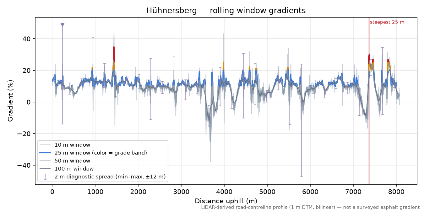 Hühnersberg rolling gradient profile