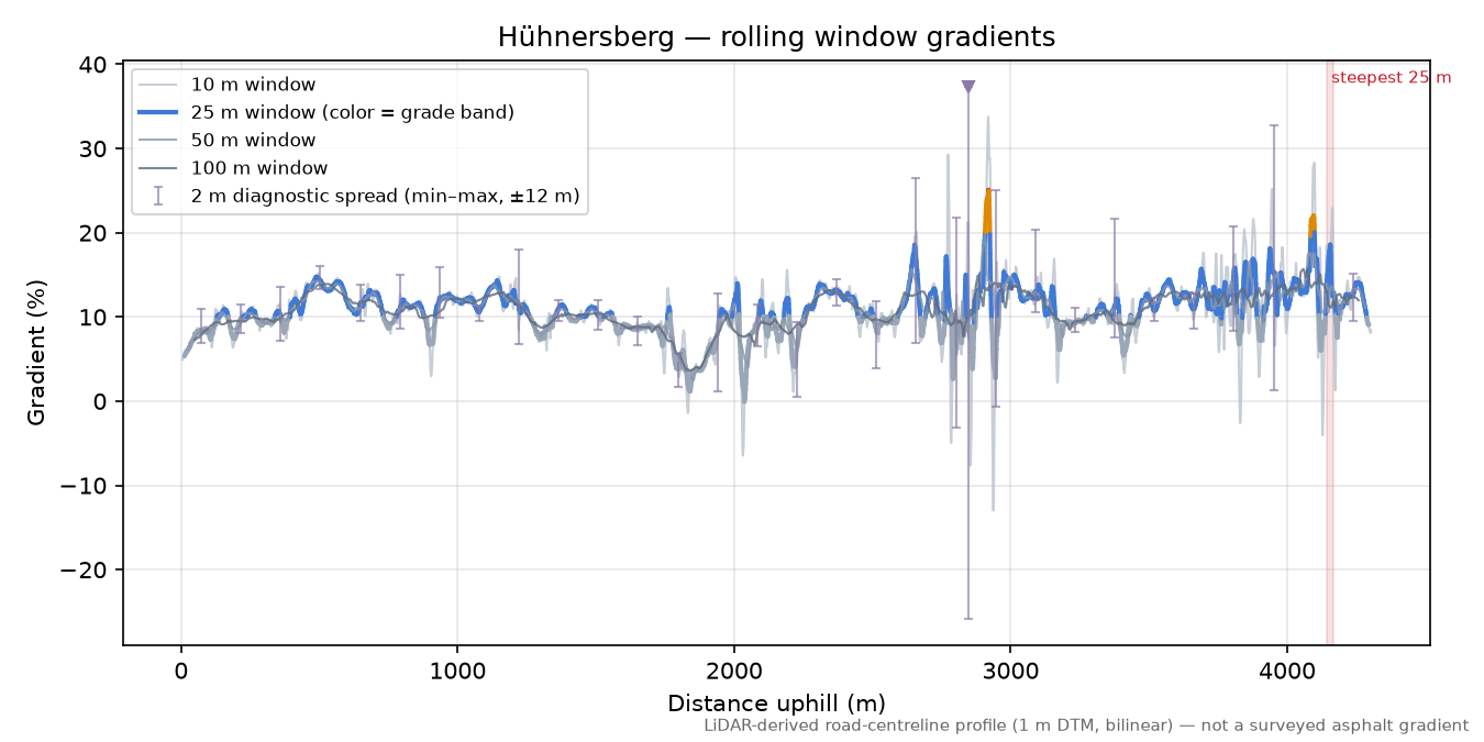 Hühnersberg rolling gradient profile