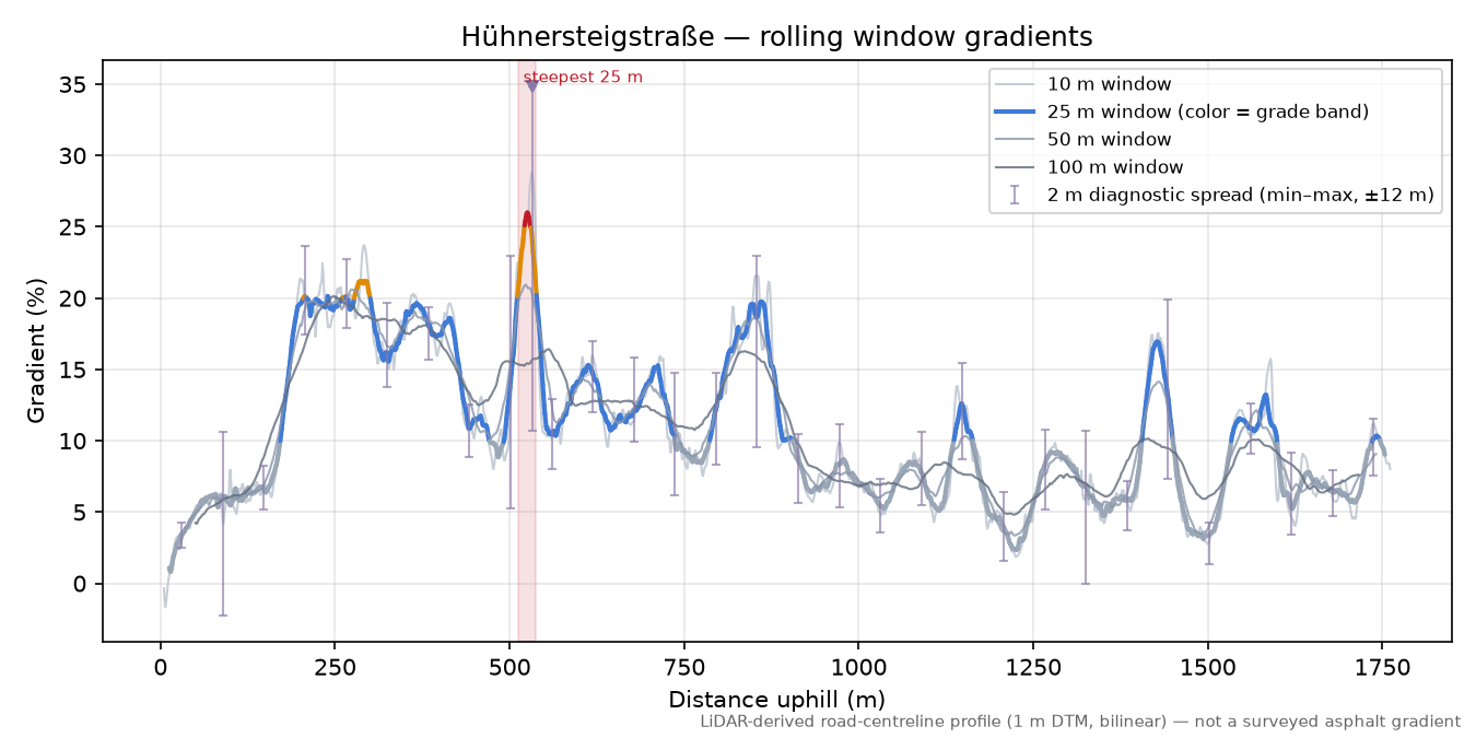Hühnersteigstraße rolling gradient profile