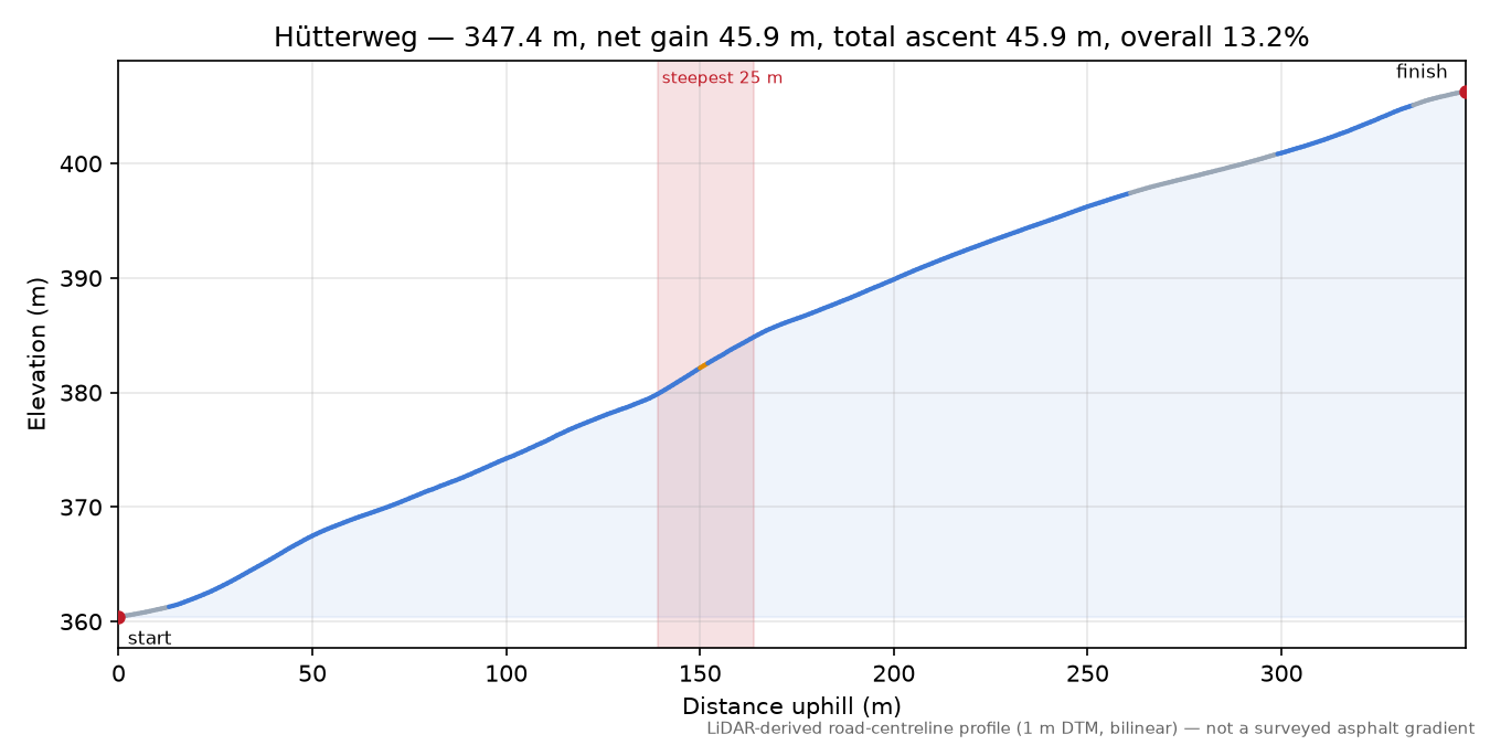Hütterweg elevation profile