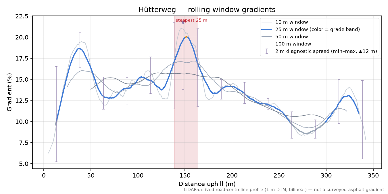 Hütterweg rolling gradient profile