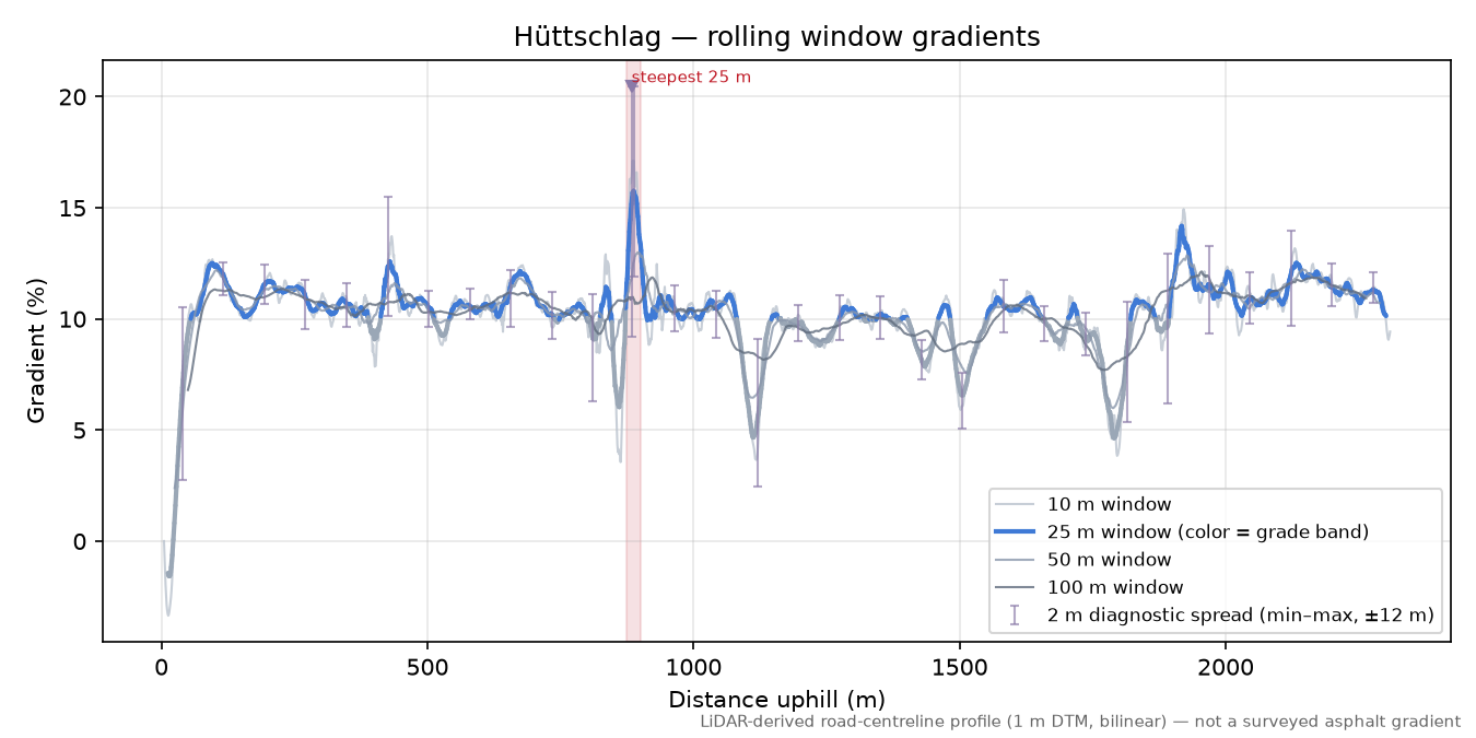 Hüttschlag rolling gradient profile