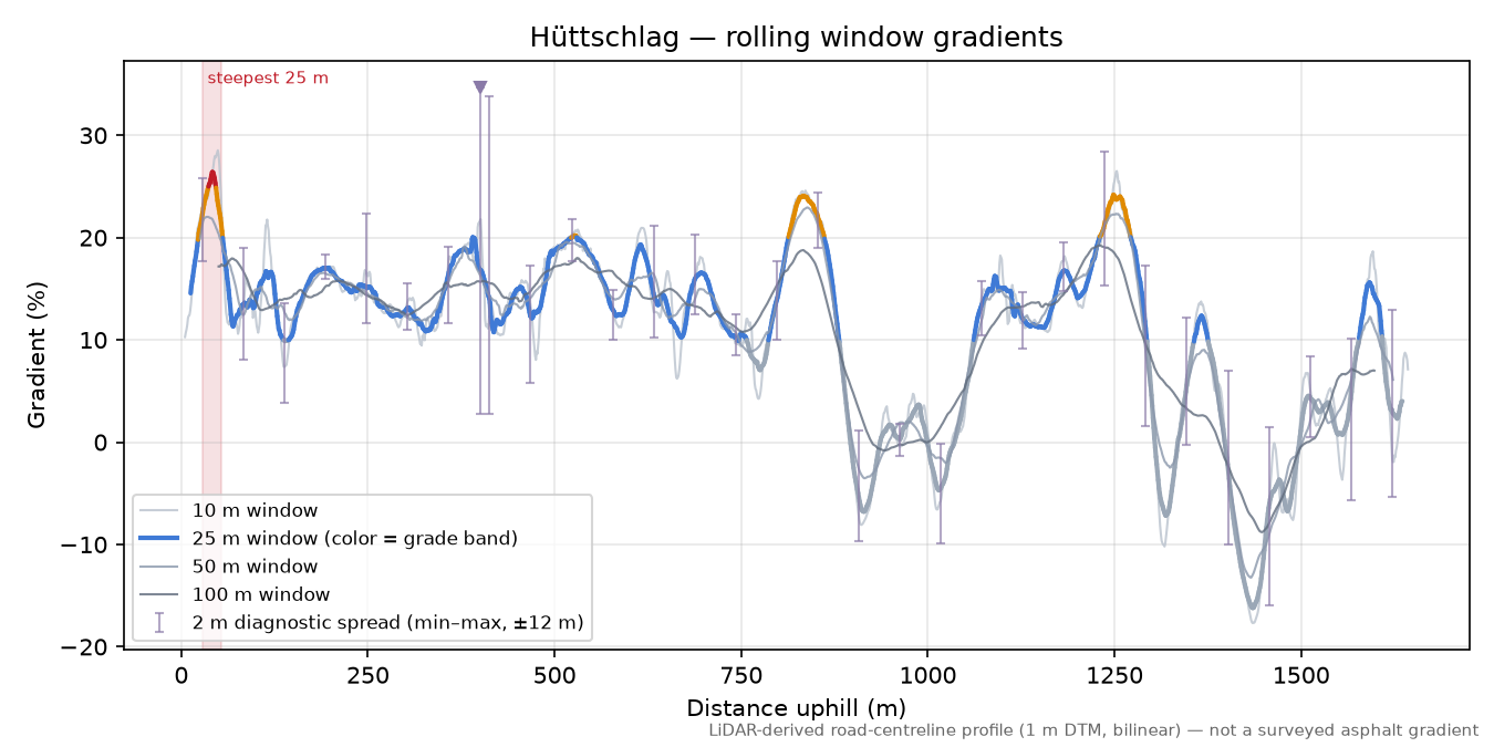 Hüttschlag rolling gradient profile