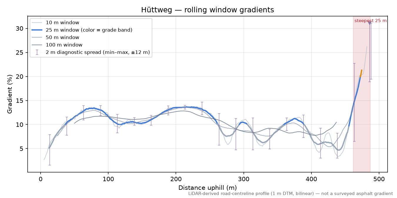 Hüttweg rolling gradient profile