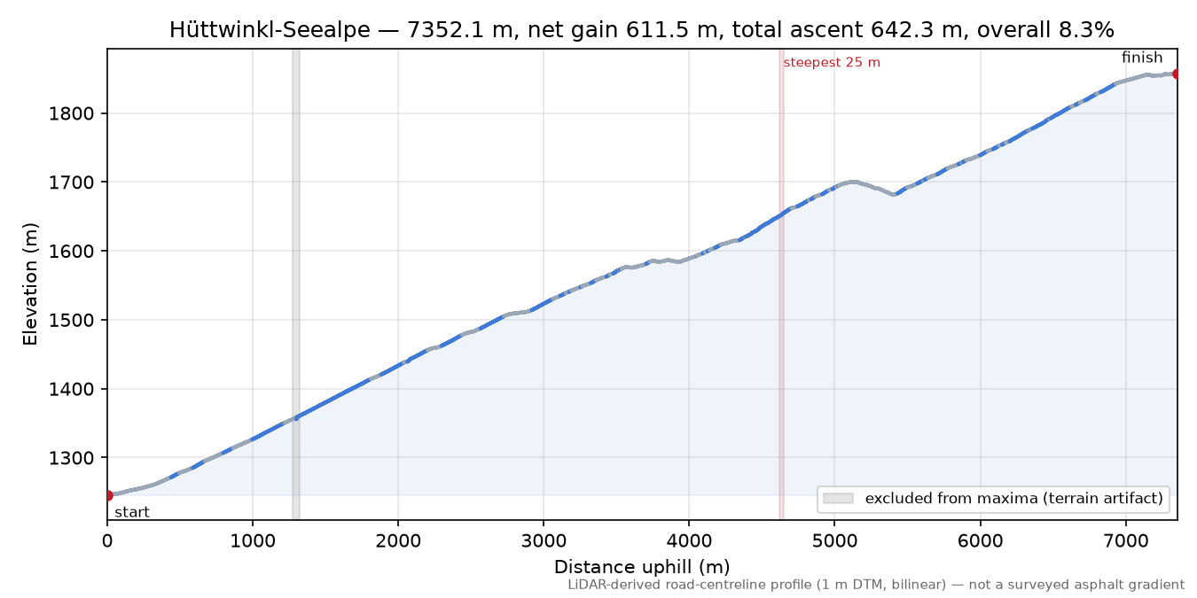 Hüttwinkl-Seealpe elevation profile