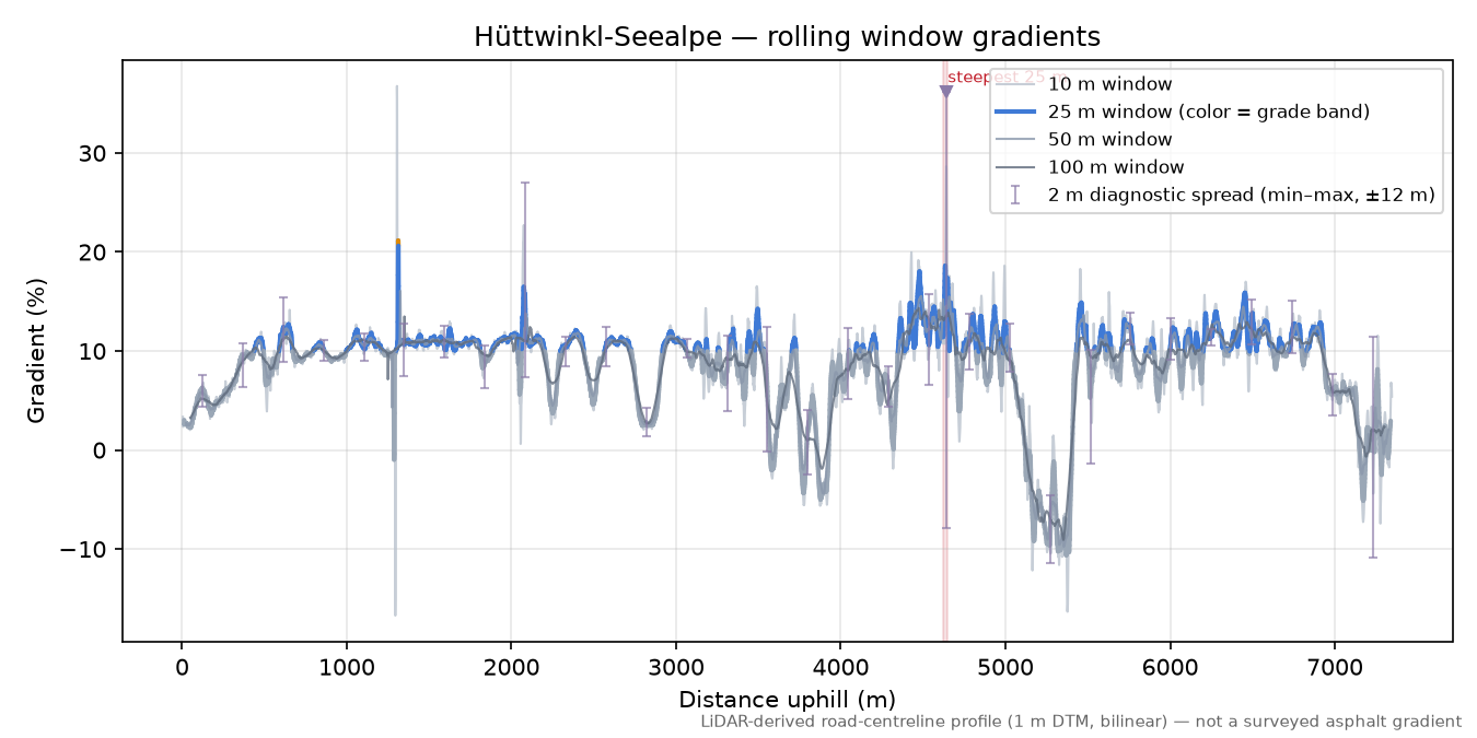 Hüttwinkl-Seealpe rolling gradient profile