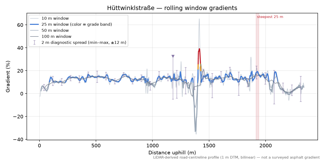 Hüttwinklstraße rolling gradient profile