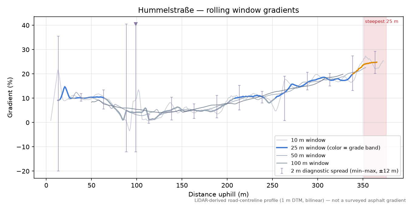 Hummelstraße rolling gradient profile