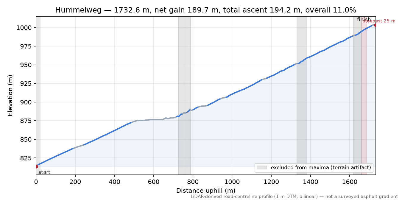 Hummelweg elevation profile