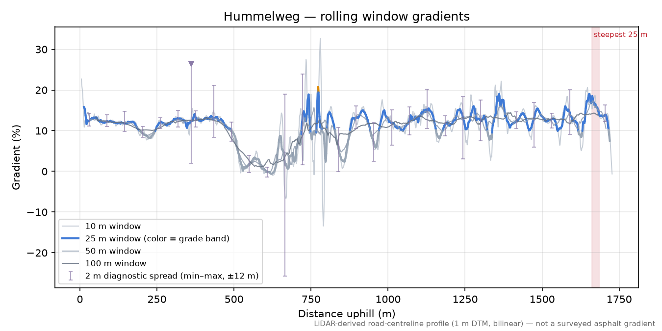 Hummelweg rolling gradient profile