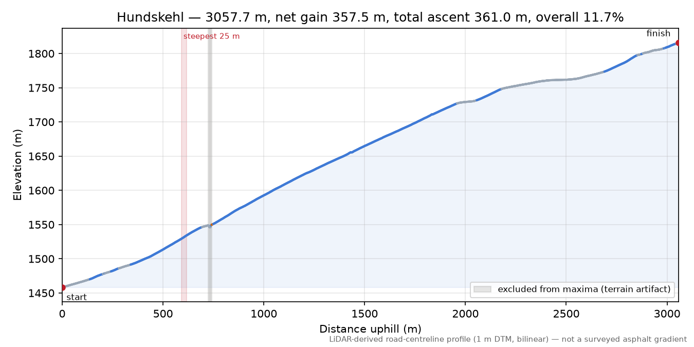 Hundskehl elevation profile