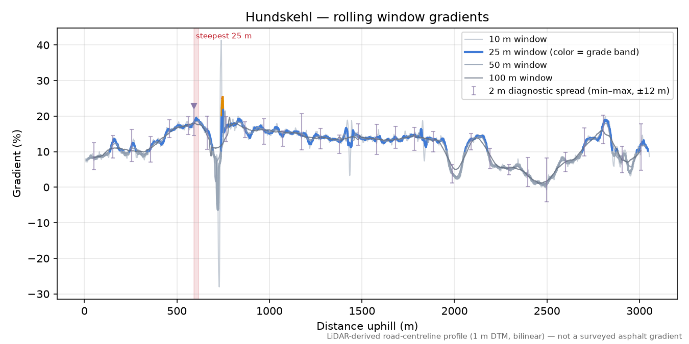 Hundskehl rolling gradient profile