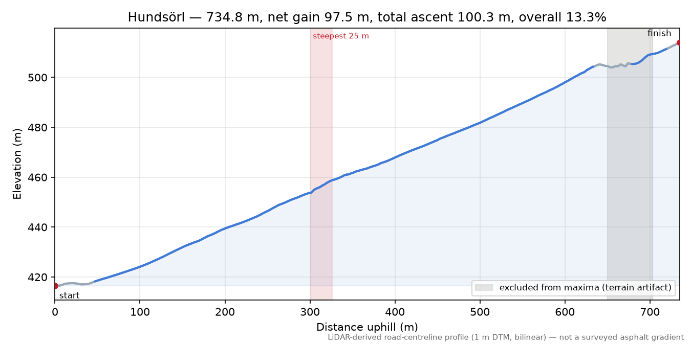 Hundsörl elevation profile