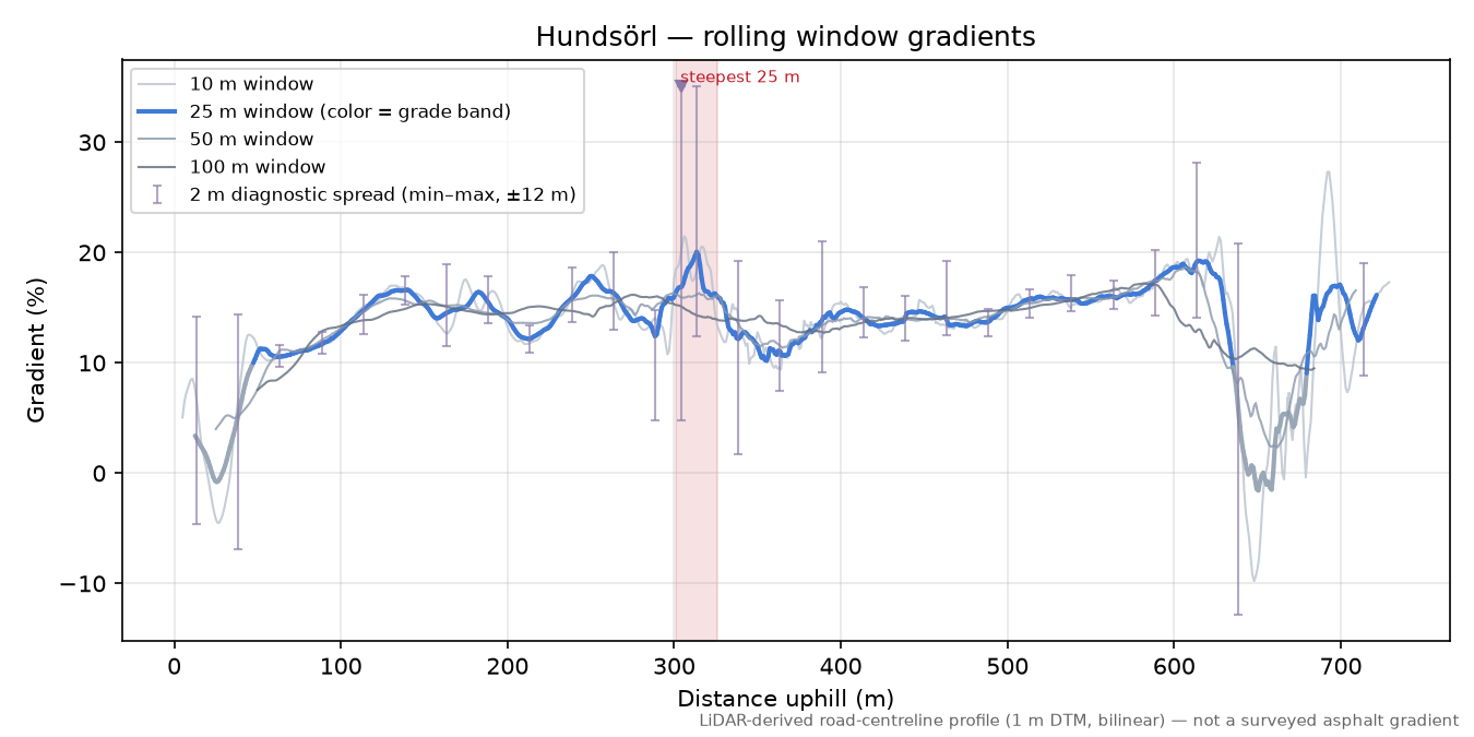 Hundsörl rolling gradient profile
