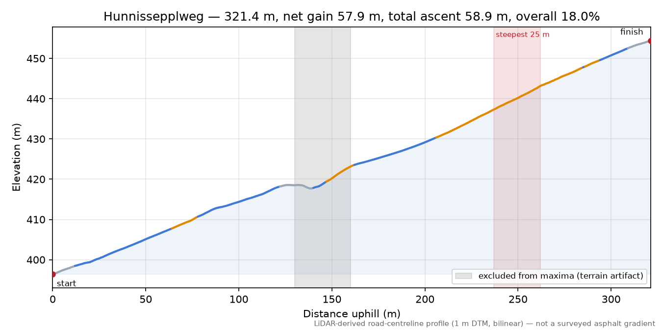 Hunnissepplweg elevation profile