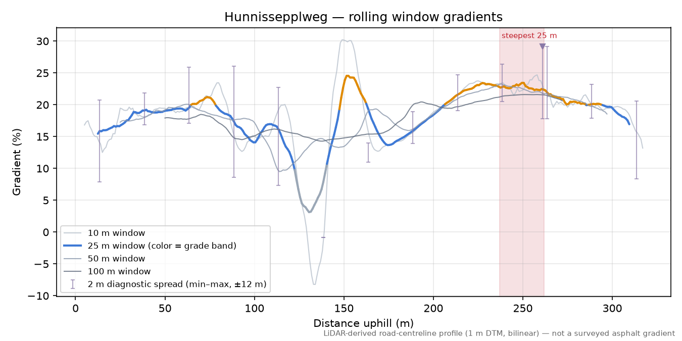 Hunnissepplweg rolling gradient profile