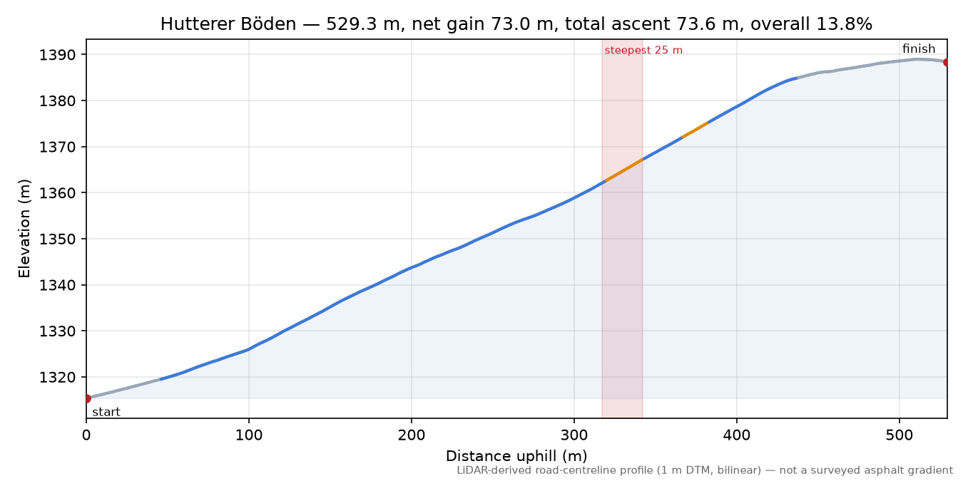 Hutterer Böden elevation profile