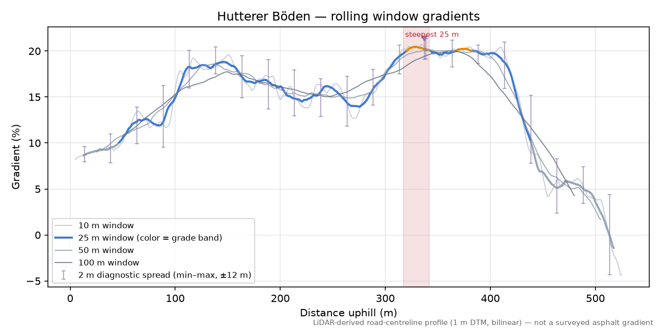 Hutterer Böden rolling gradient profile