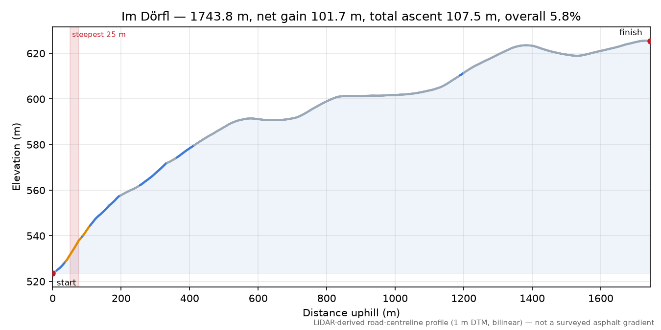 Im Dörfl elevation profile