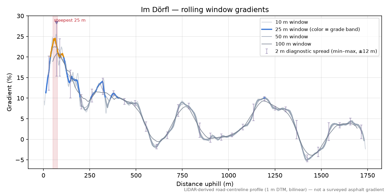 Im Dörfl rolling gradient profile