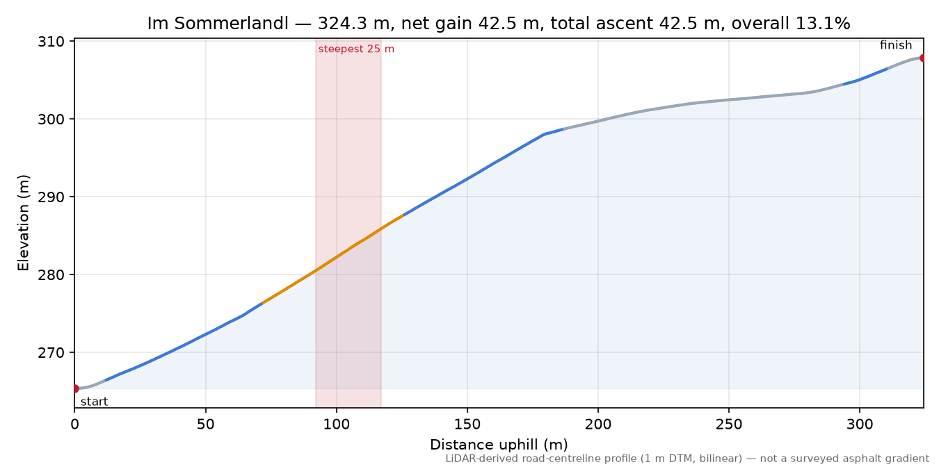 Im Sommerlandl elevation profile