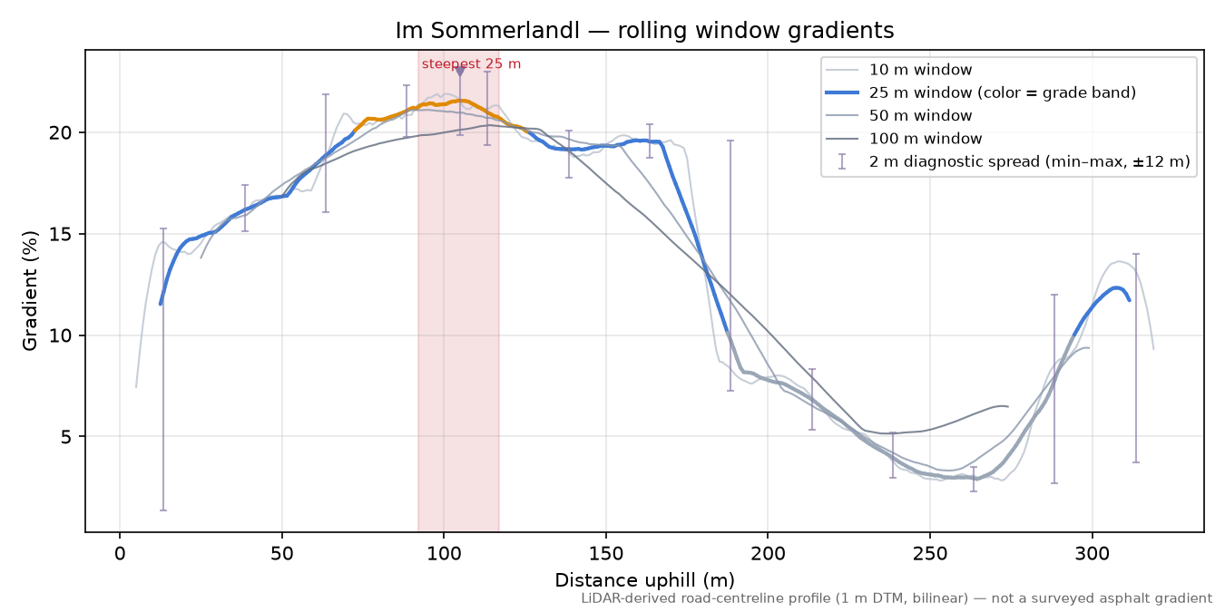 Im Sommerlandl rolling gradient profile