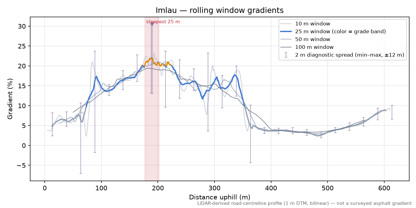 Imlau rolling gradient profile