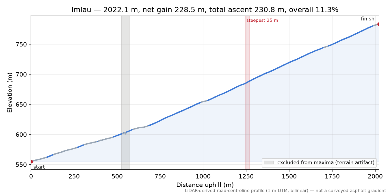 Imlau elevation profile