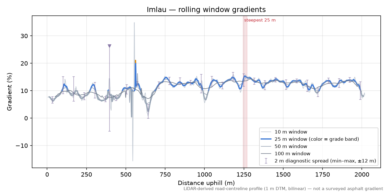 Imlau rolling gradient profile