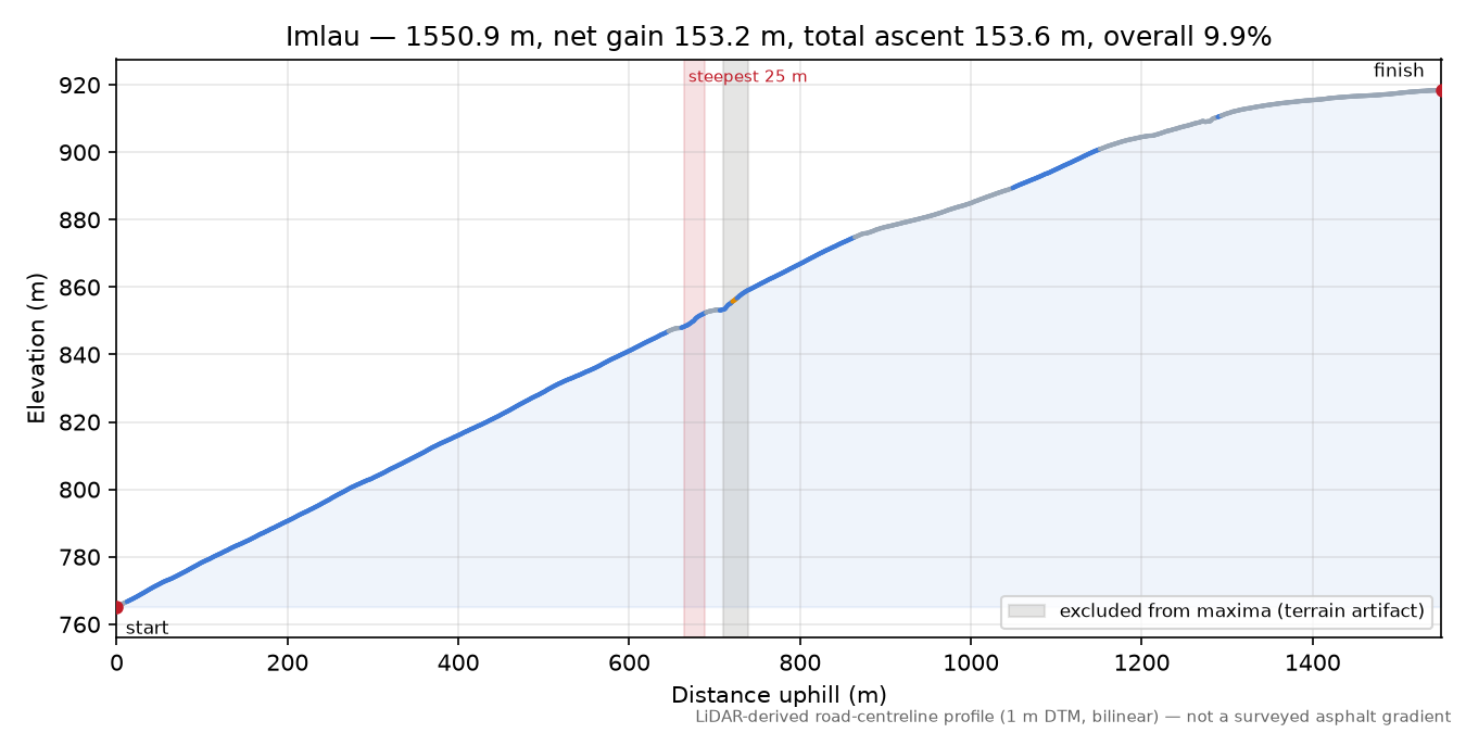Imlau elevation profile