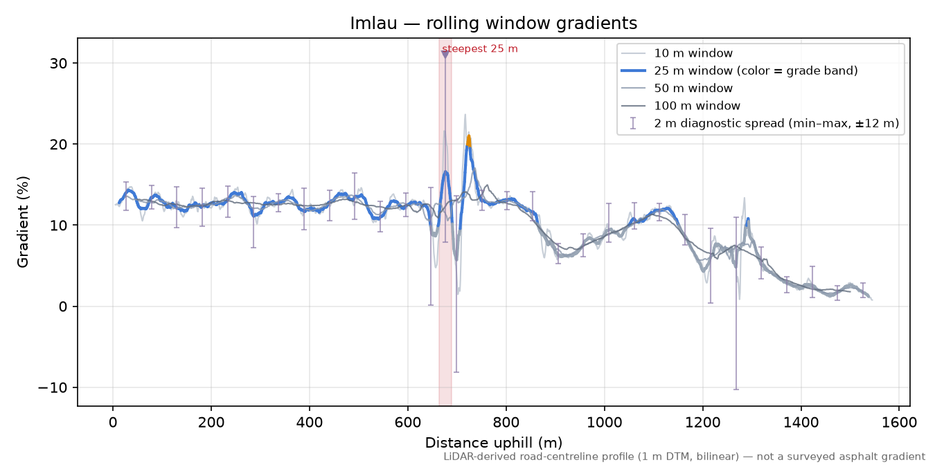 Imlau rolling gradient profile