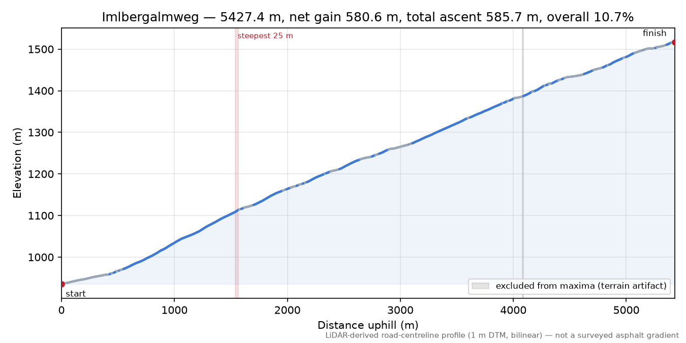 Imlbergalmweg elevation profile
