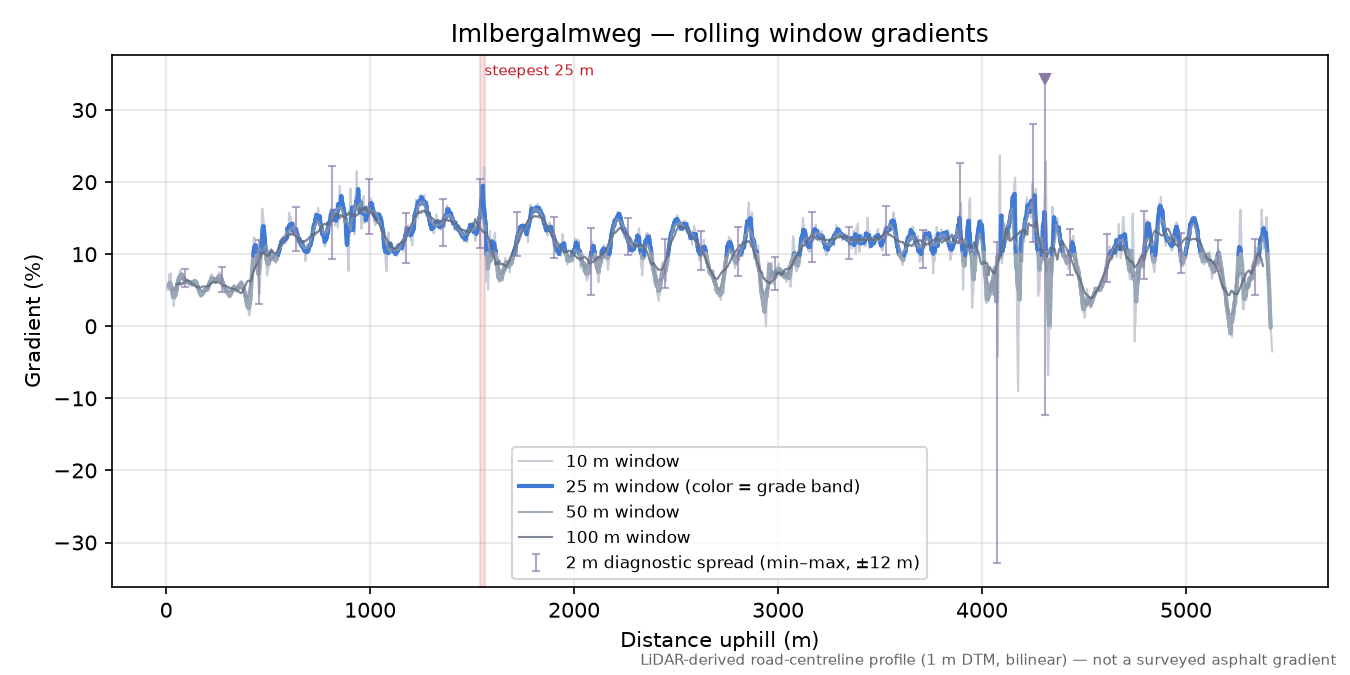 Imlbergalmweg rolling gradient profile