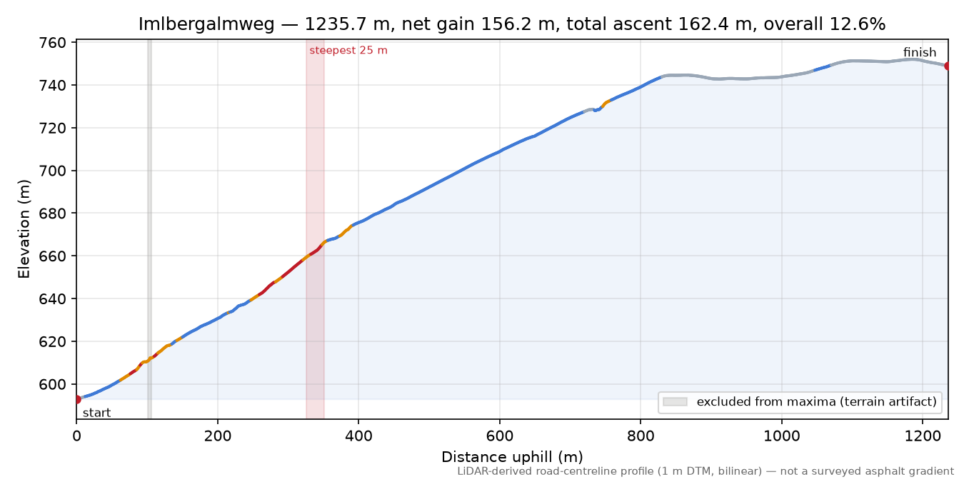 Imlbergalmweg elevation profile