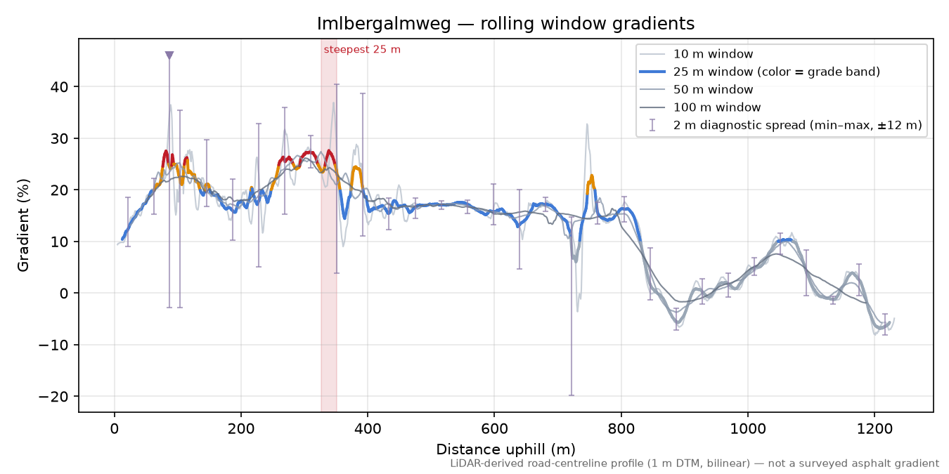 Imlbergalmweg rolling gradient profile