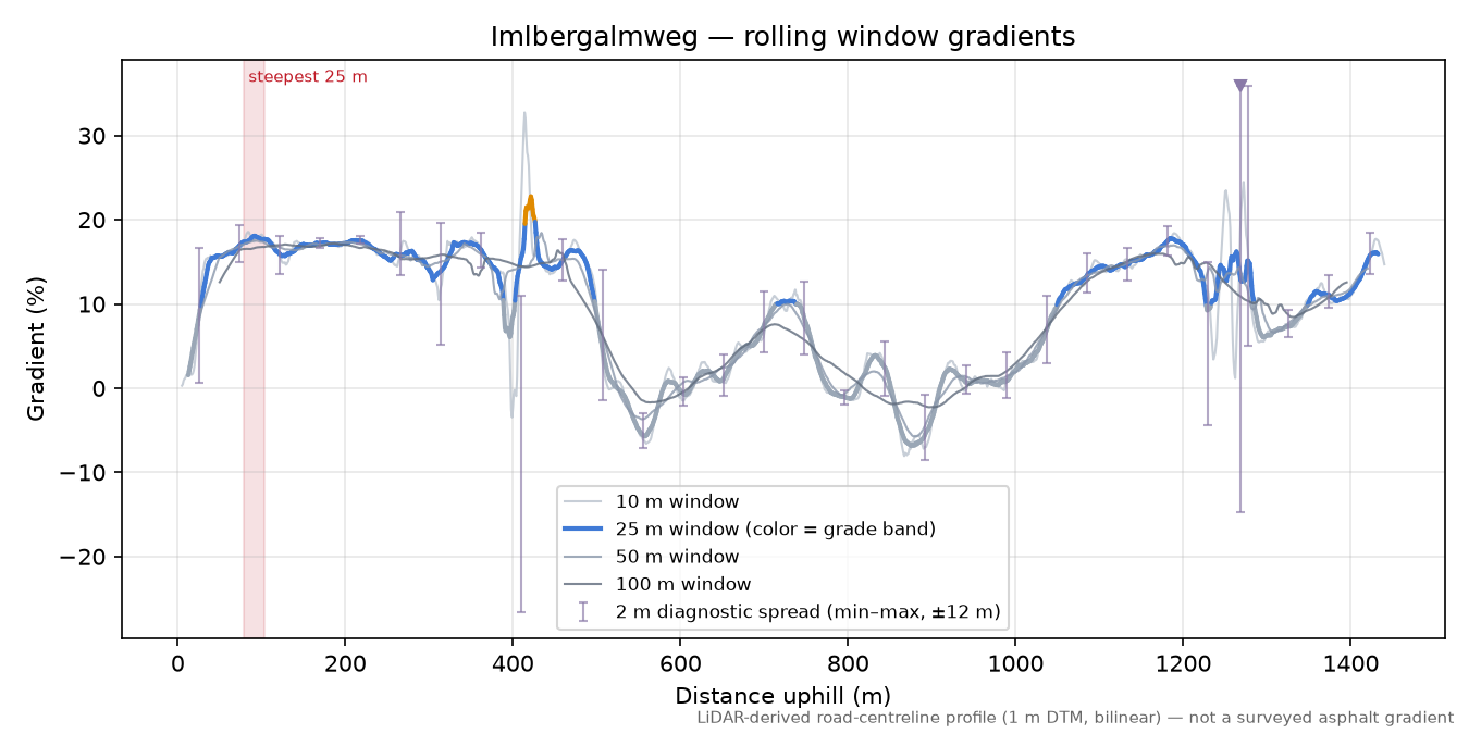 Imlbergalmweg rolling gradient profile