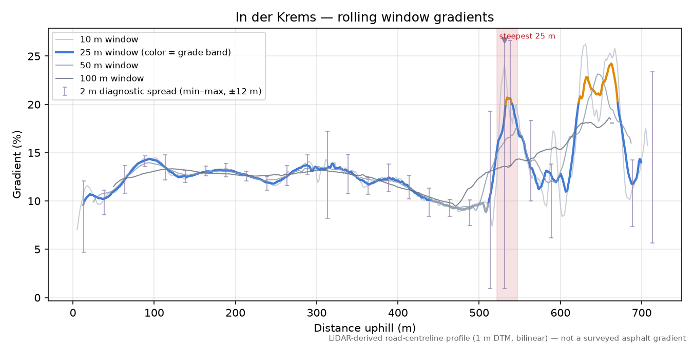 In der Krems rolling gradient profile