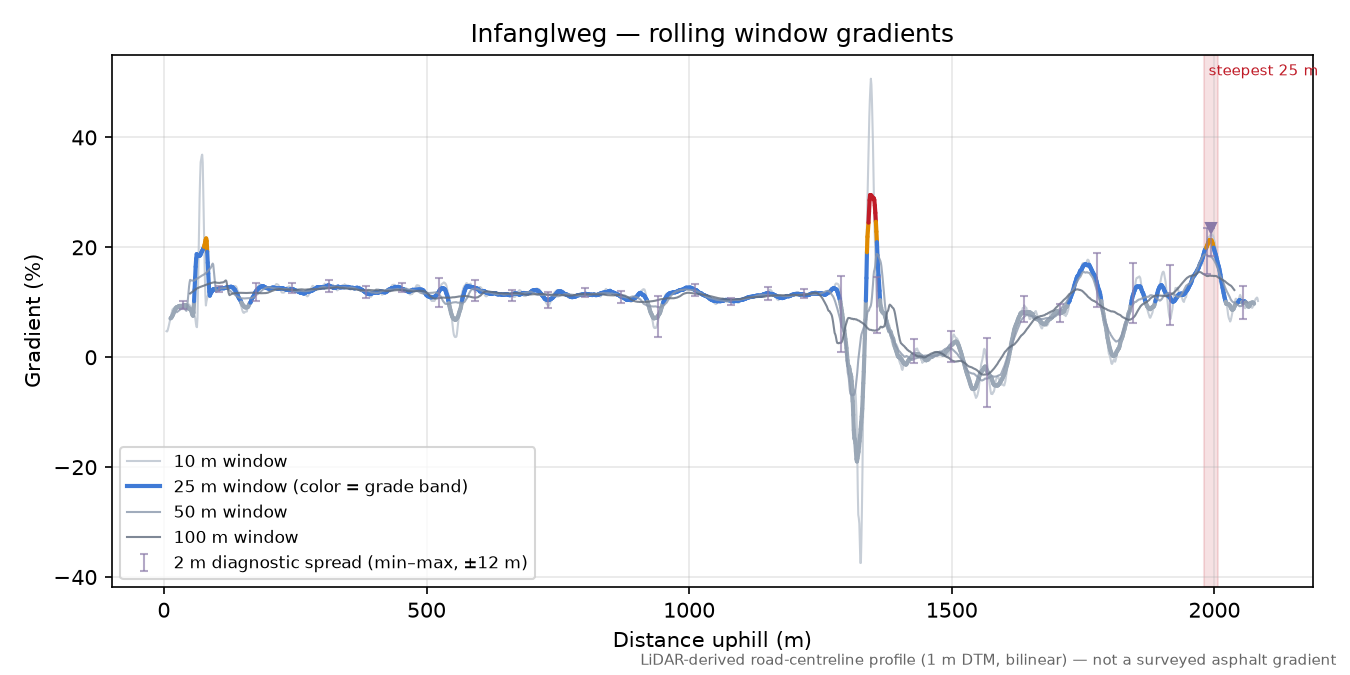 Infanglweg rolling gradient profile