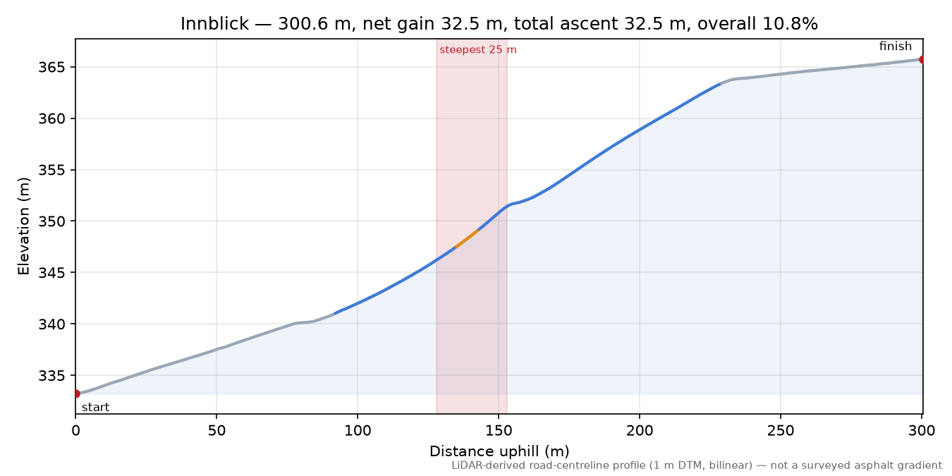 Innblick elevation profile