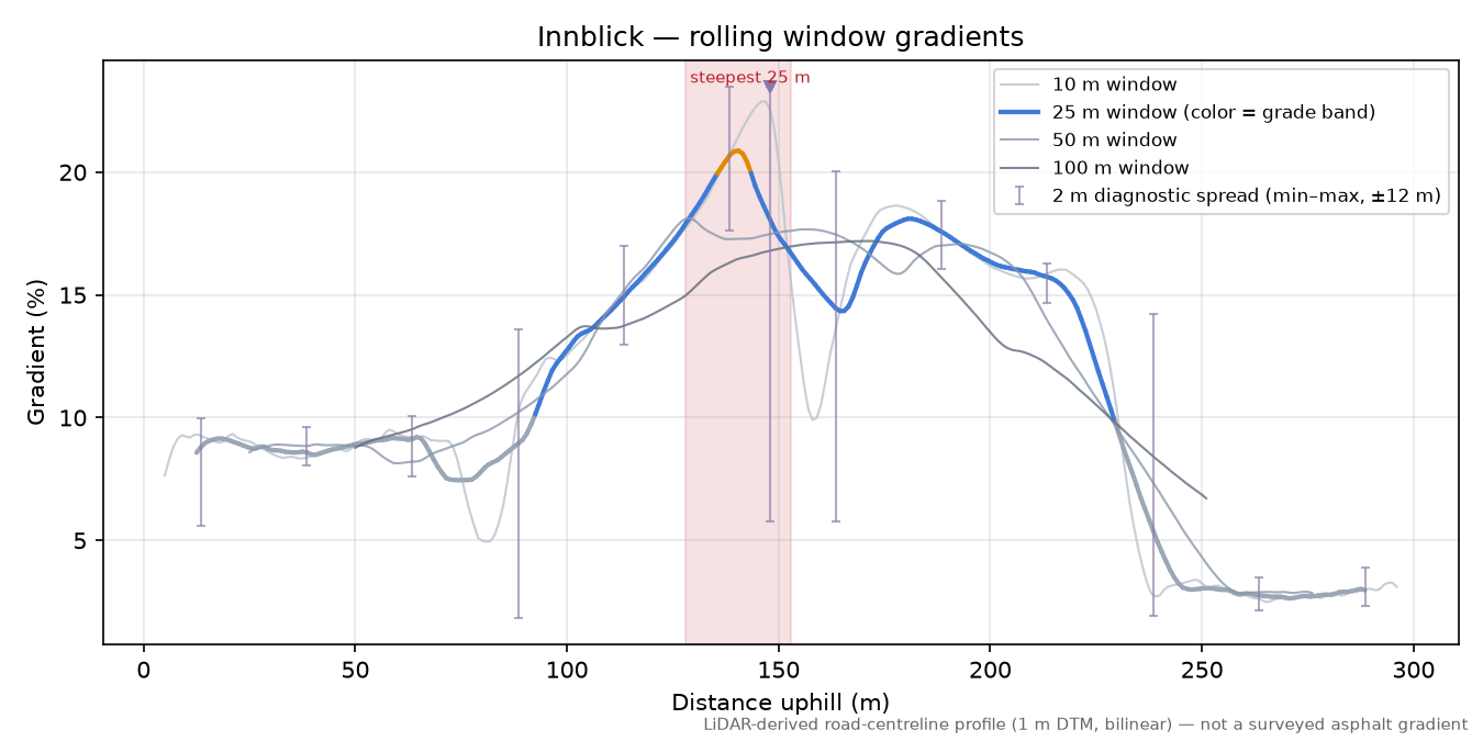 Innblick rolling gradient profile