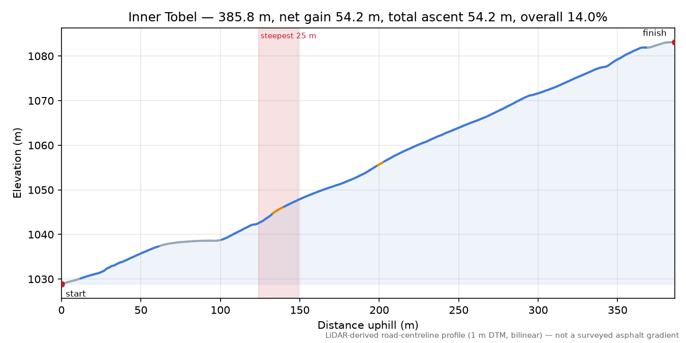 Inner Tobel elevation profile